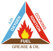 Fire Triangle diagram - fire safety compliance