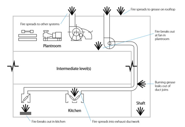 Filter hazards diagram - fire safety compliance