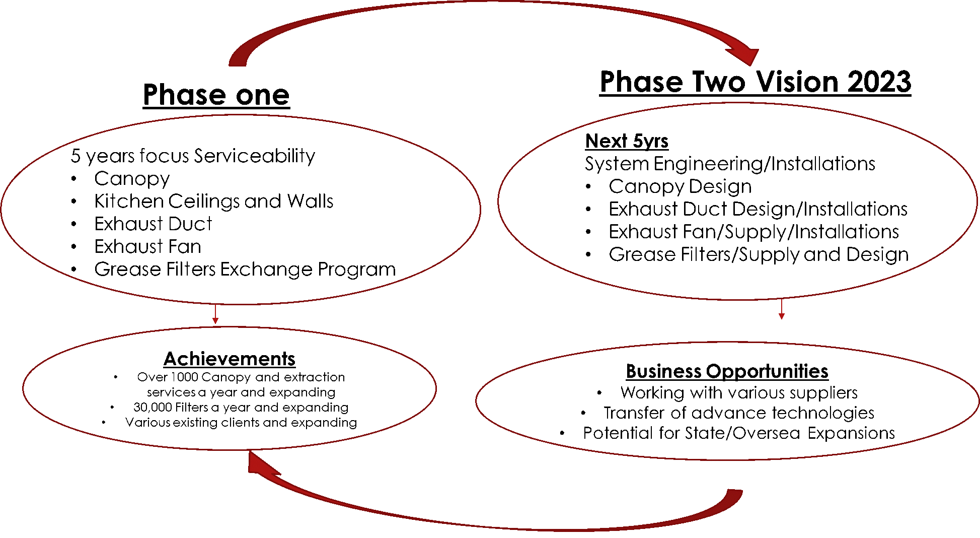 mission statement phases graphic